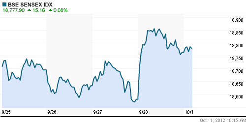 График индекса BSE SENSEX (India).