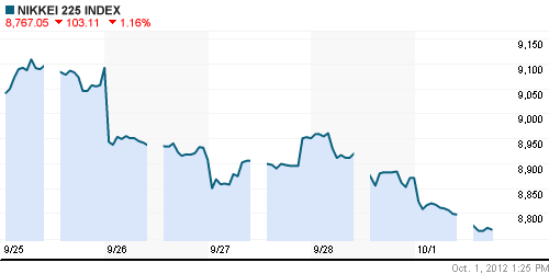 График индекса Nikkei-225 (Japan).