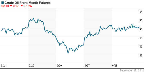 График изменения цен на нефть: Crude oil.
