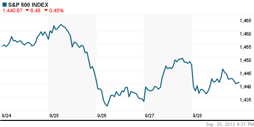 График индекса S&P 500.