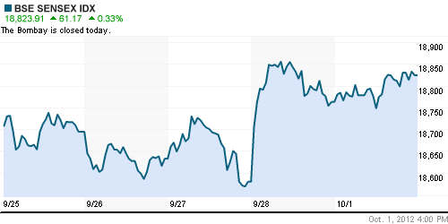 График индекса BSE SENSEX (India).