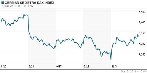 График индекса XETRA DAX.