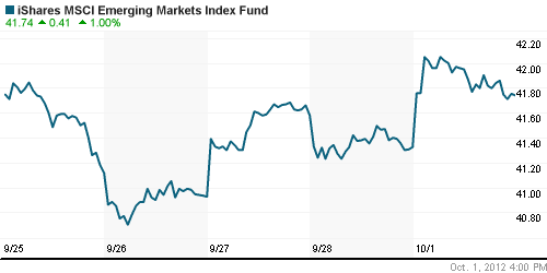 График: iShares MSCI Emerging Markets Index (EEM).