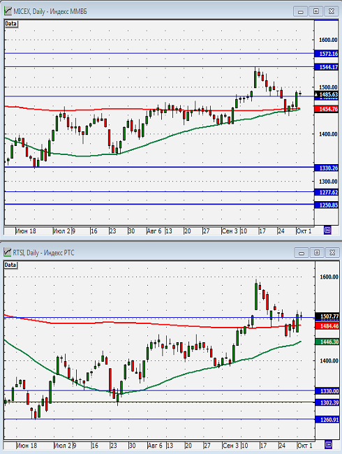 Технический анализ индексов ММВБ и РТС.