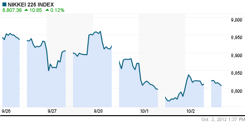 График индекса Nikkei-225 (Japan).