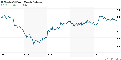 График изменения цен на нефть: Crude oil.