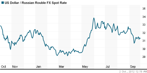 График официального курса Рубля к Доллару США.