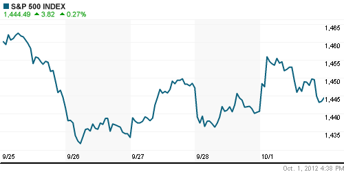 График индекса S&P 500.