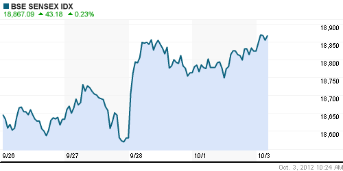 График индекса BSE SENSEX (India).
