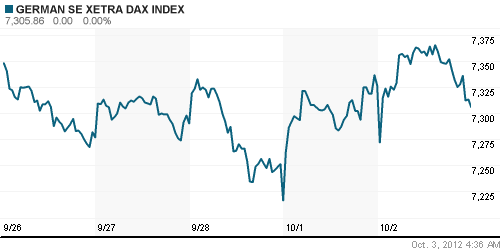 График индекса XETRA DAX.