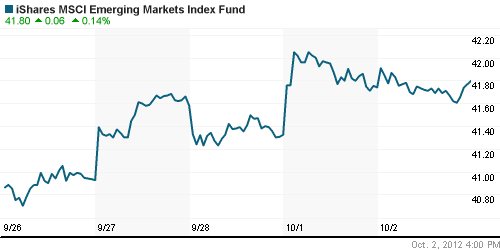 График: iShares MSCI Emerging Markets Index (EEM).