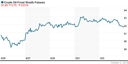 График изменения цен на нефть: Crude oil.