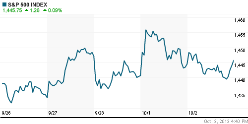 График индекса S&P 500.