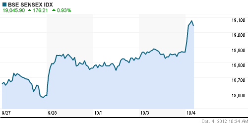 График индекса BSE SENSEX (India).