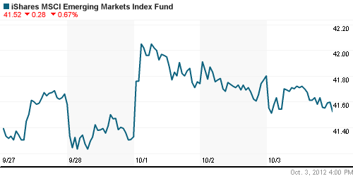 График: iShares MSCI Emerging Markets Index (EEM).