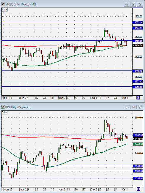 Технический анализ индексов ММВБ и РТС.