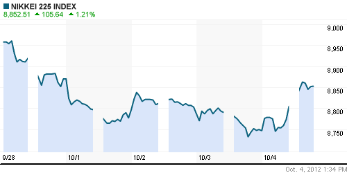 График индекса Nikkei-225 (Japan).