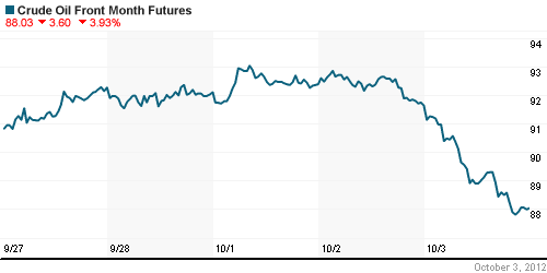 График изменения цен на нефть: Crude oil.