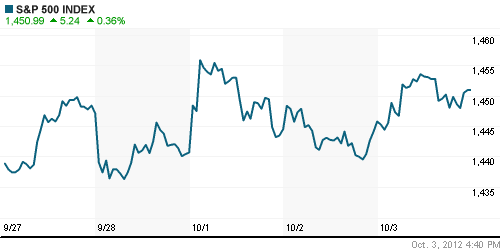 График индекса S&P 500.