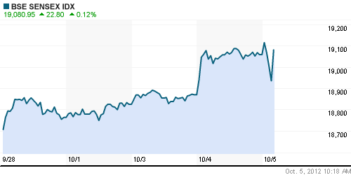 График индекса BSE SENSEX (India).