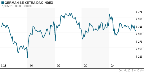 График индекса XETRA DAX.