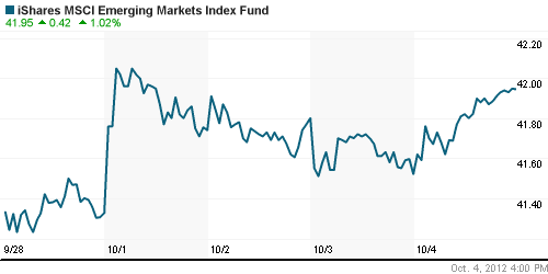 График: iShares MSCI Emerging Markets Index (EEM).