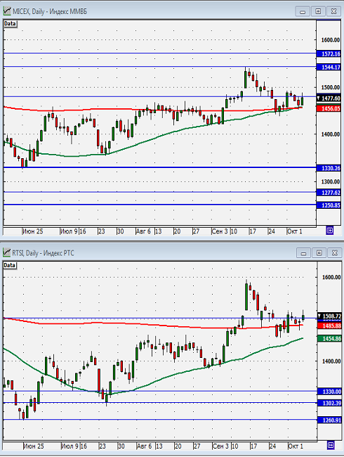 Технический анализ индексов ММВБ и РТС.