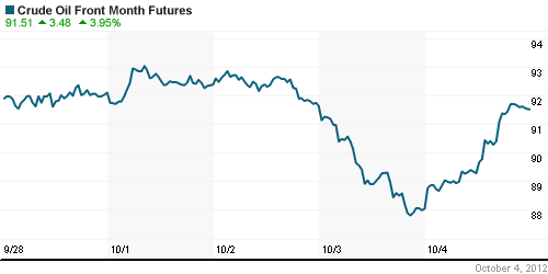 График изменения цен на нефть: Crude oil.