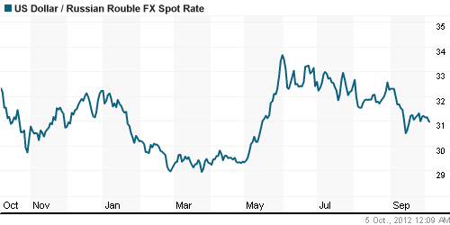 График официального курса Рубля к Доллару США.