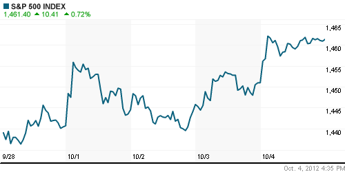 График индекса S&P 500.