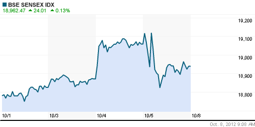График индекса BSE SENSEX (India).