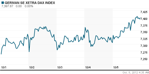 График индекса XETRA DAX.