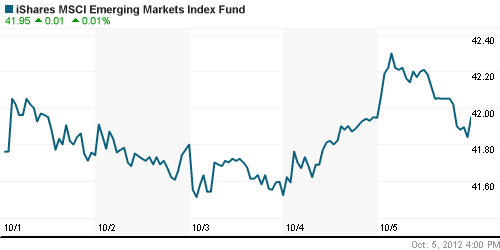 График: iShares MSCI Emerging Markets Index (EEM).