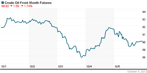 График изменения цен на нефть: Crude oil.