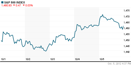 График индекса S&P 500.