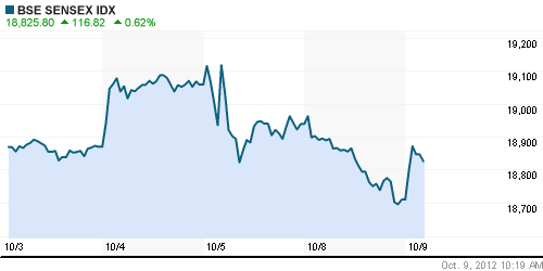 График индекса BSE SENSEX (India).