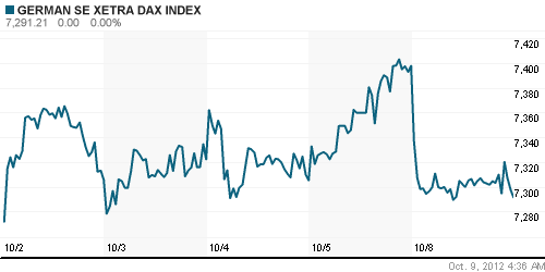 График индекса XETRA DAX.