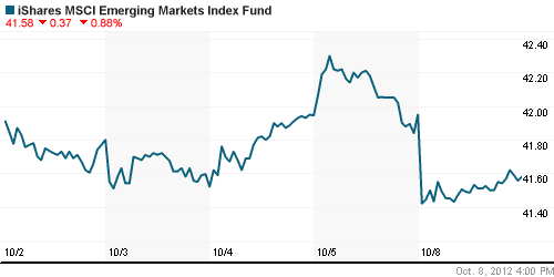 График: iShares MSCI Emerging Markets Index (EEM).