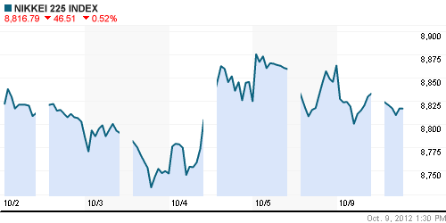 График индекса Nikkei-225 (Japan).