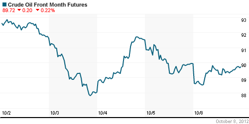 График изменения цен на нефть: Crude oil.