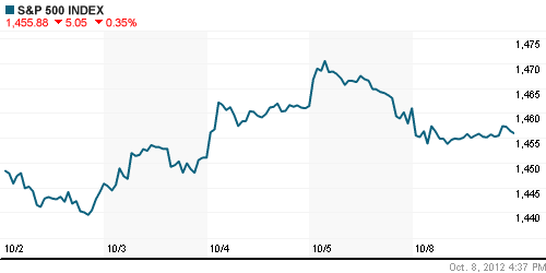 График индекса S&P 500.