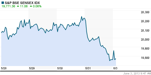 График индекса BSE SENSEX (India).