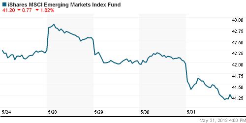 График: iShares MSCI Emerging Markets Index (EEM).