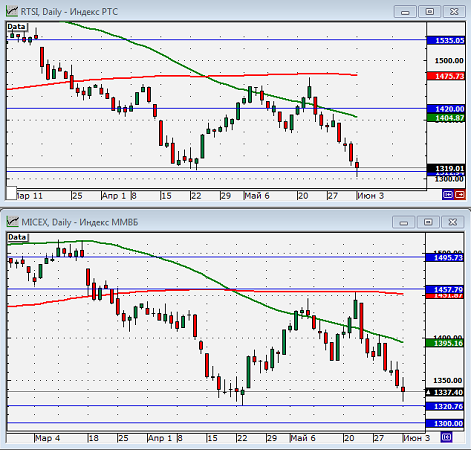 Технический анализ индексов ММВБ и РТС.