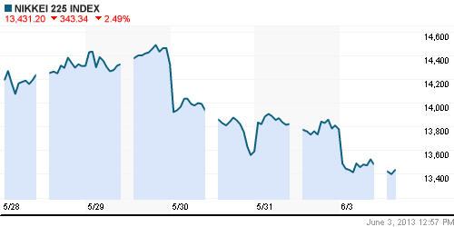 График индекса Nikkei-225 (Japan).