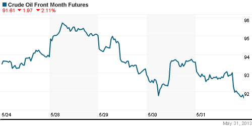 График изменения цен на нефть: Crude oil.