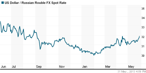 График официального курса Рубля к Доллару США.