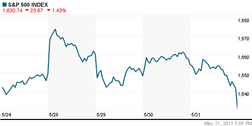 График индекса S&P 500.