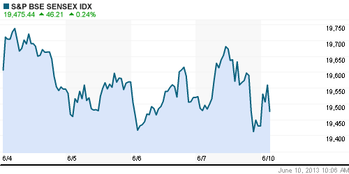 График индекса BSE SENSEX (India).