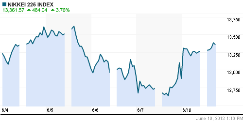 График индекса Nikkei-225 (Japan).